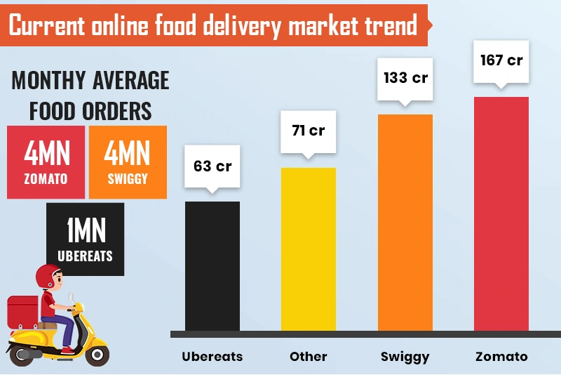 Current-online-food-delivery-market-trend