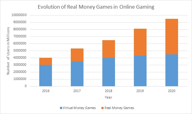 Real Money Games Taking Center Stage in Online Gaming - Artoon