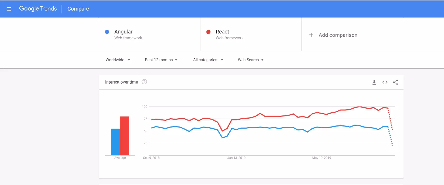 Google trend- ANgluar vs react