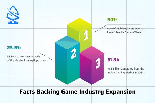 Facts Backing Game Industry Expansion