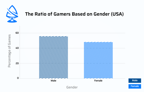 Gender Ratio of Gamers in the USA