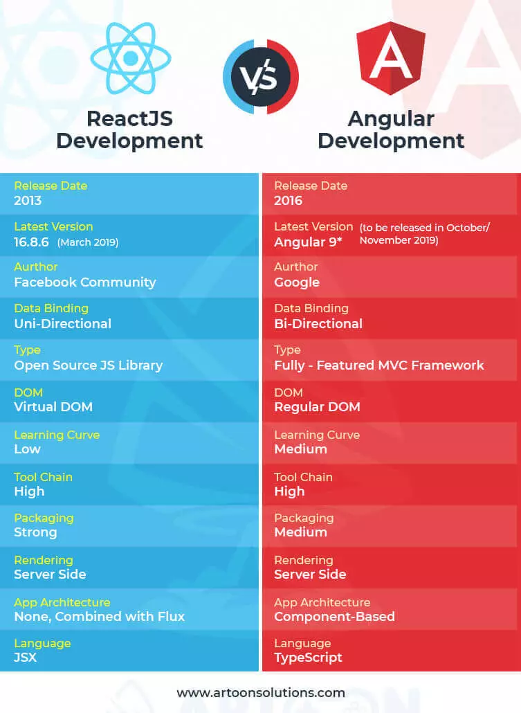 Angular vs ReactJS