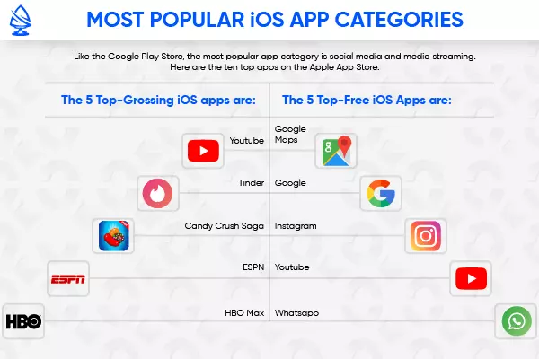 IOS App Categories