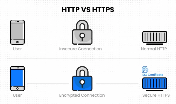 Use HTTPS Not HTTP