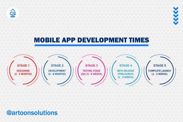 Mobile App Developments Time