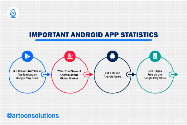 Important Android App Statistics