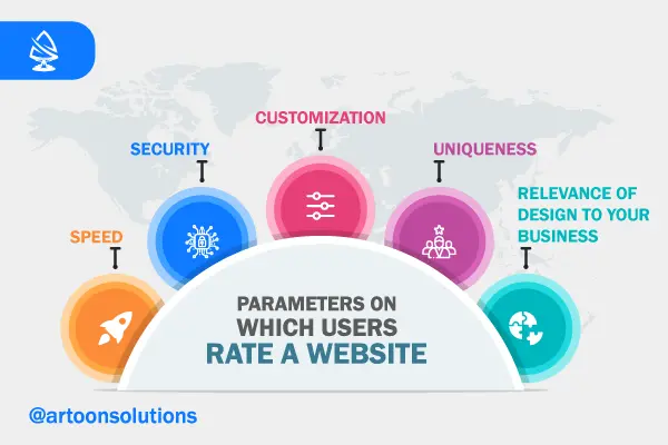 Parameters on Which Users Rate a Website