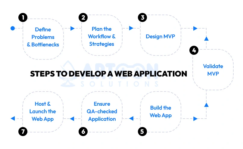 Steps to Develop a Web Application