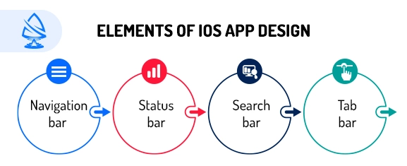 Elements of iOS App Design 
