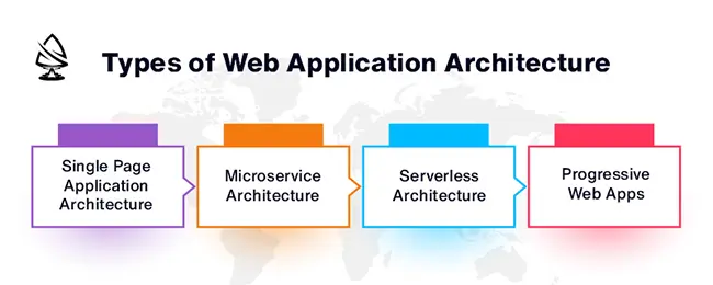 Types of Web Application Architecture