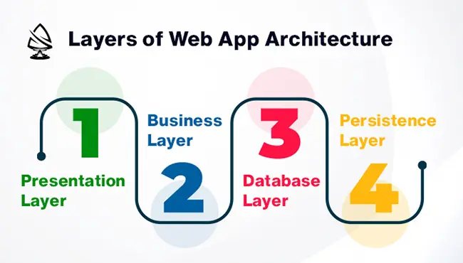 Layers of Web App Architecture