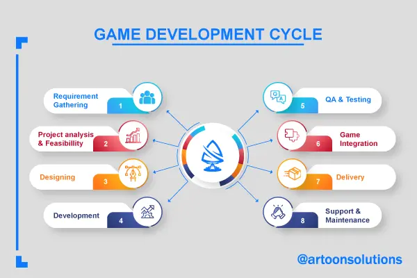 Game Development Cycle