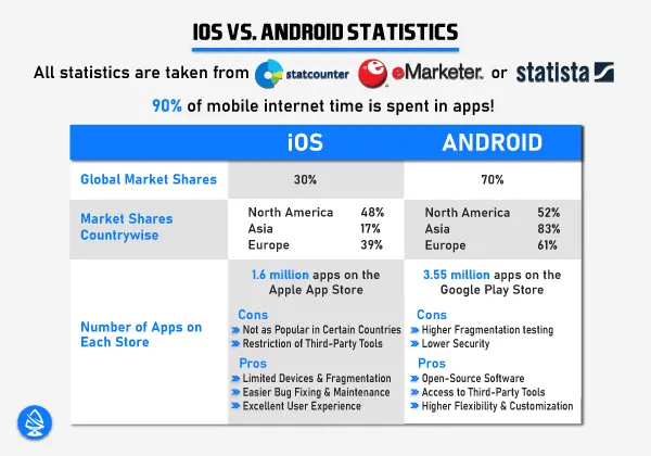 iOS vs. Android Statistics