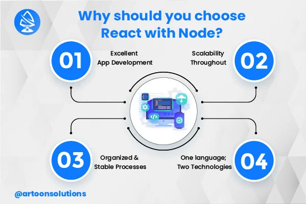 React with Node