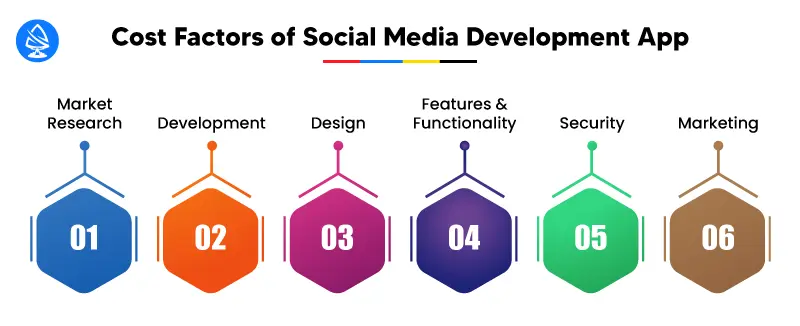 Cost Factors of Social Media Development App
