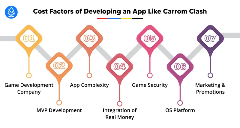 Cost Factors of Developing an App Like Carrom Clash