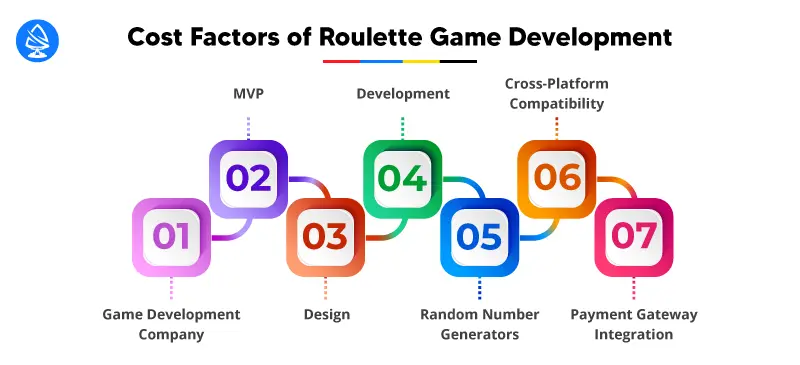 Cost Factors of Roulette Game Development