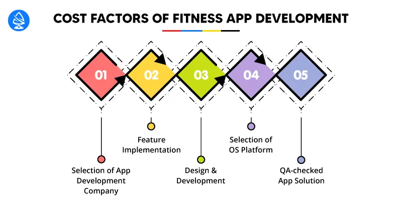 cost of a Fitness App Development