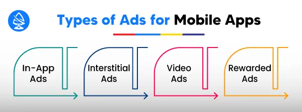 Types of Ads for Mobile Apps