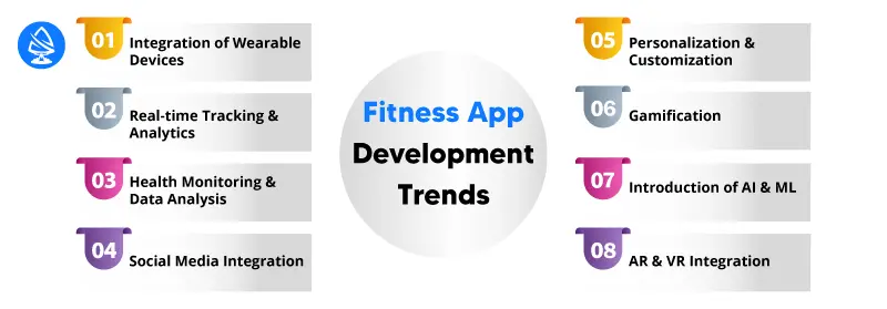 Fitness App Development Trends
