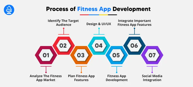 process of Fitness App Development