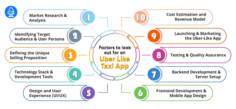 Concept of an Uber Like Taxi App 