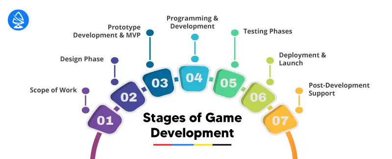 Stages of Game Development 