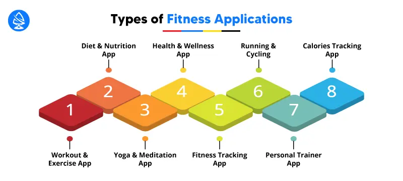 Types of Fitness Applications 