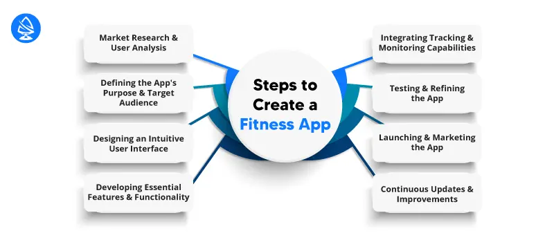 Create a Fitness App