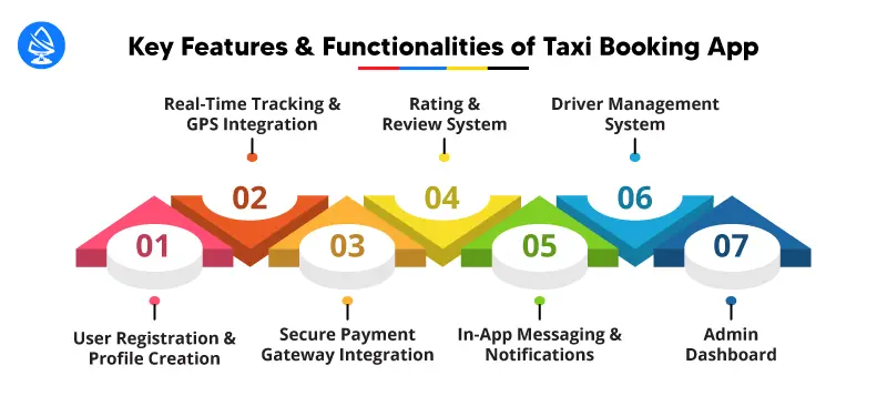 Key Features & Functionalities of Taxi Booking App Development Services