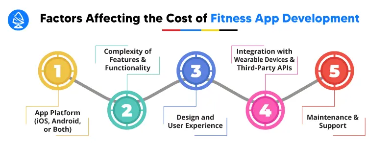 Cost of Fitness App Development