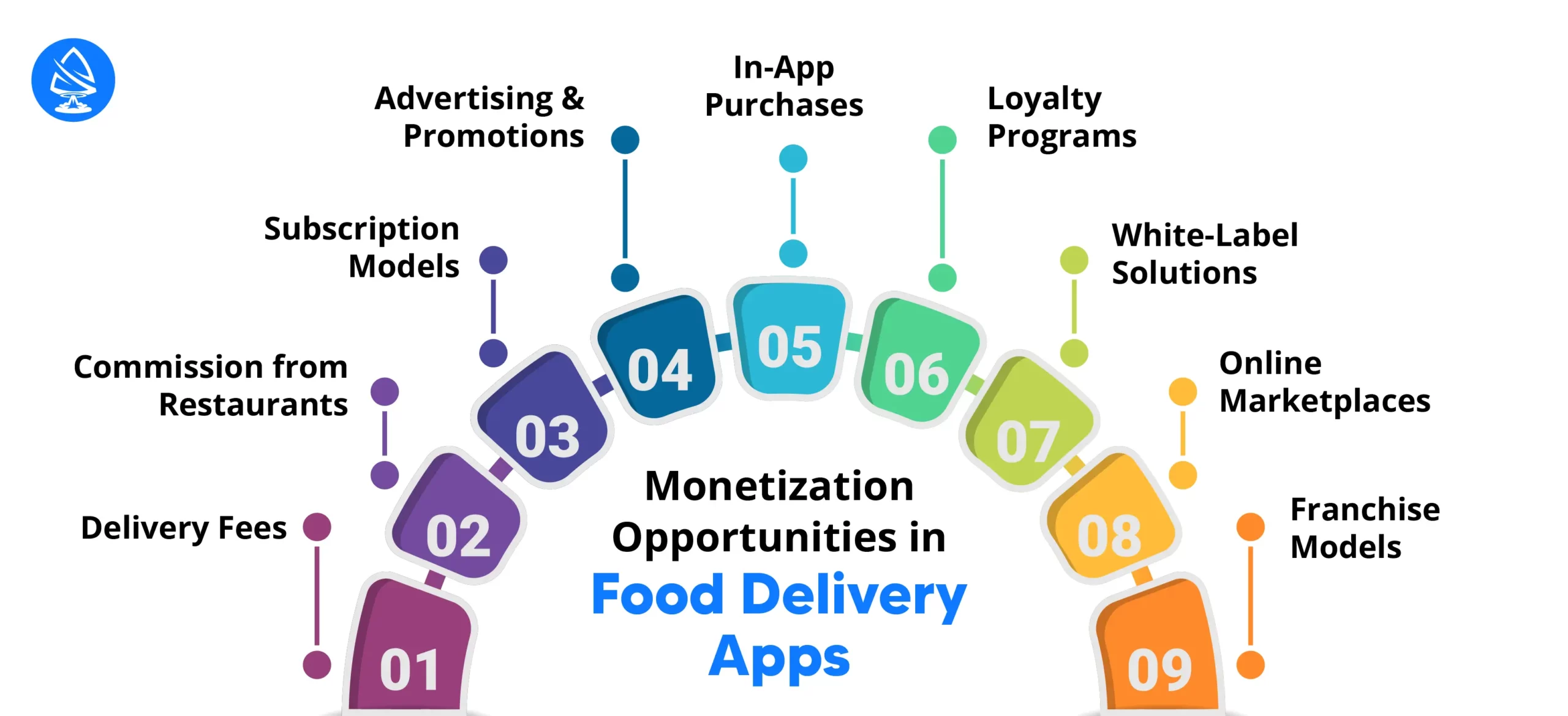 Monetization Opportunities in Food Delivery Apps