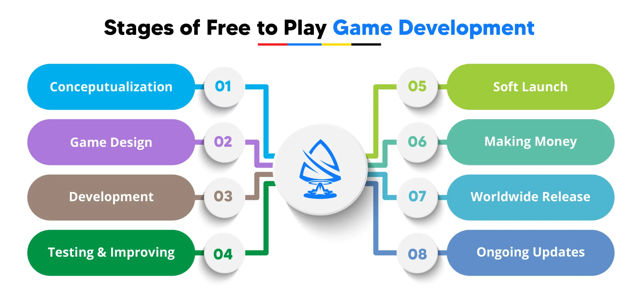 Stages of Free to Play Game Development