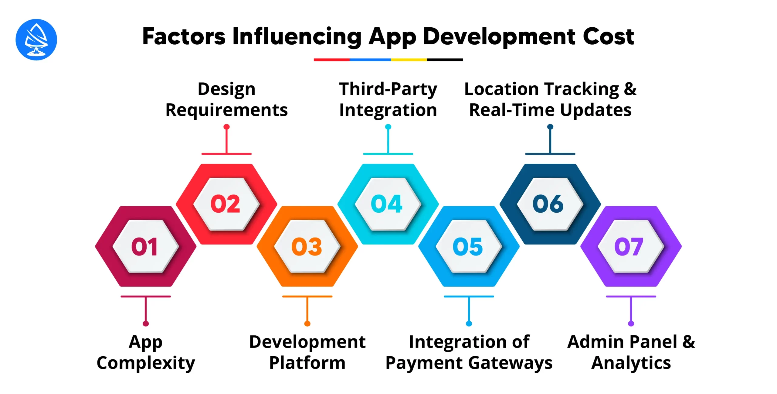 Factors Influencing App Development Cost