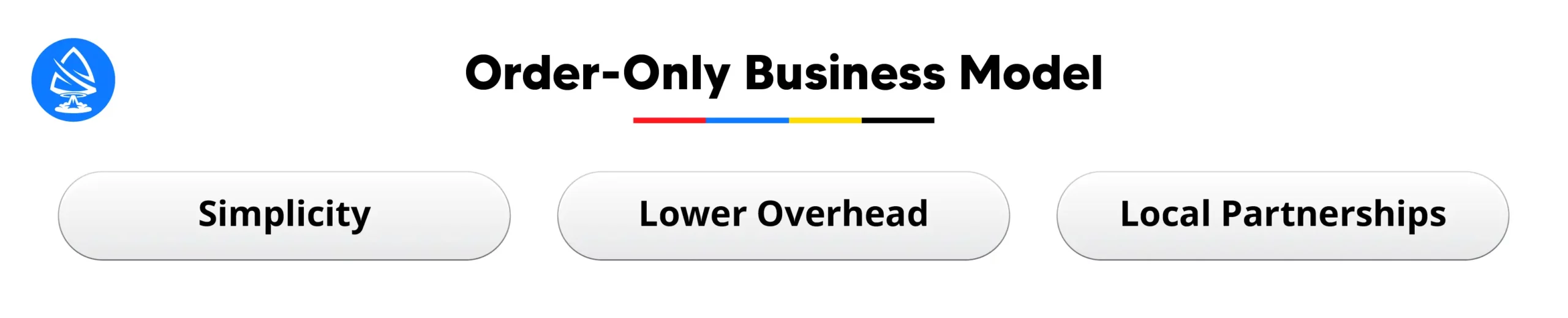 Order-Only Business Model