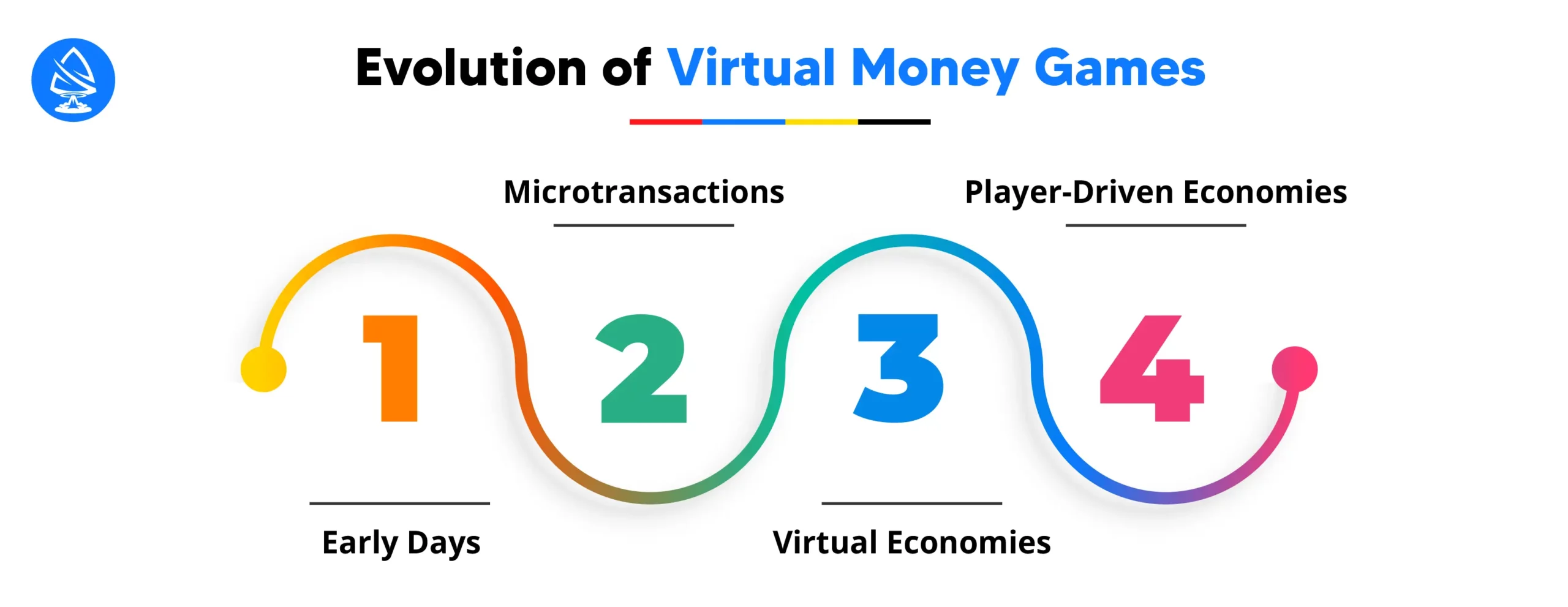 Evolution of Virtual Money Games