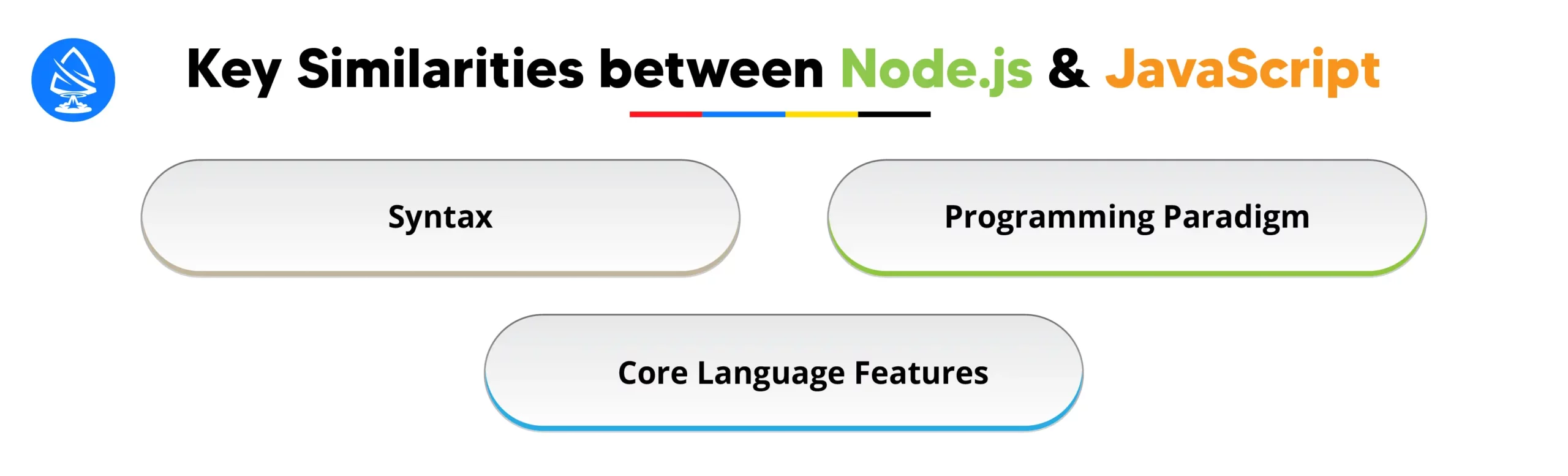 Key Similarities between Node.js and JavaScript