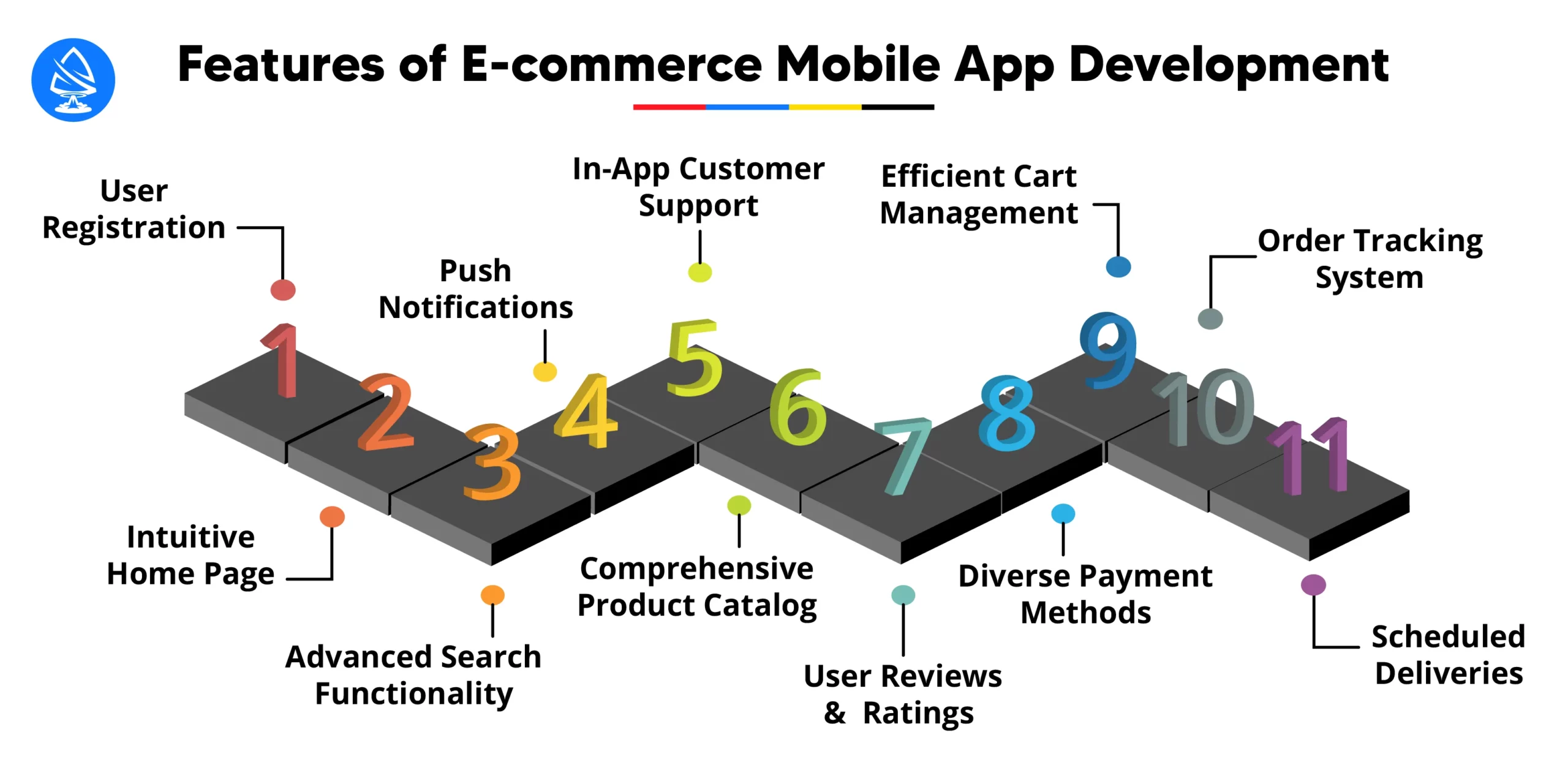 Features of E-commerce Mobile App Development