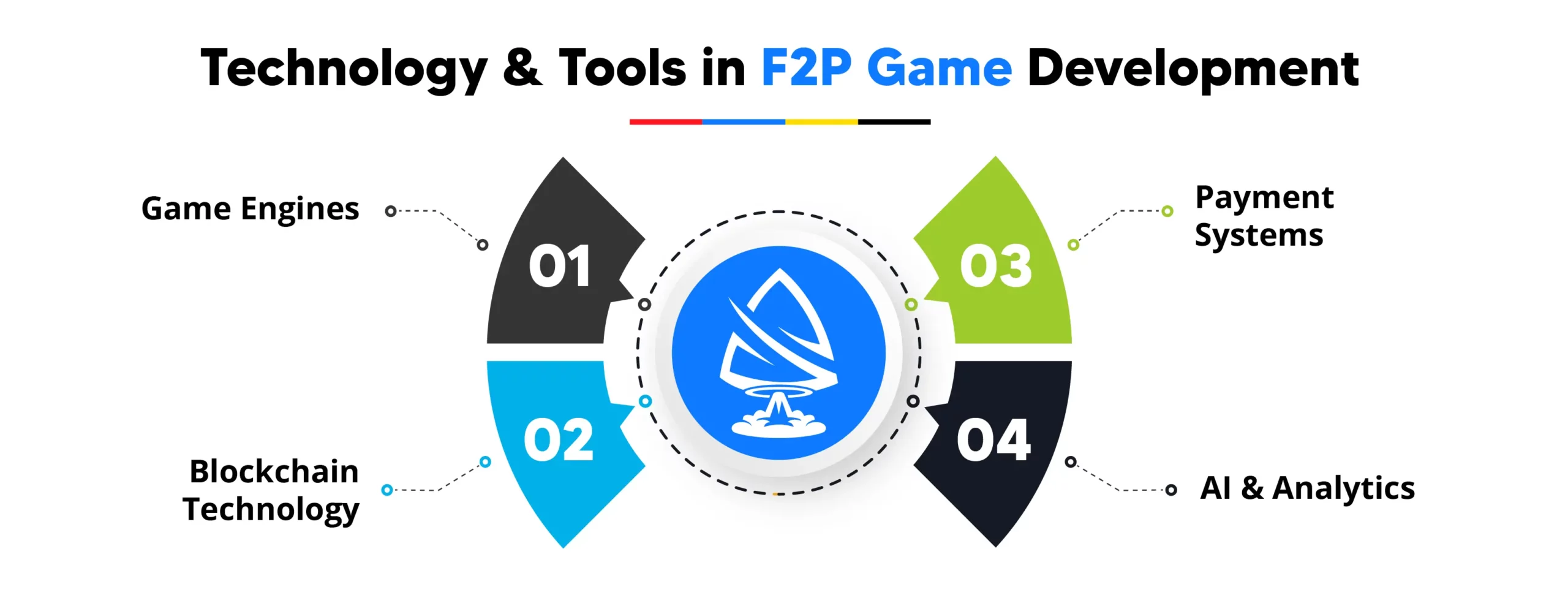 Technology and Tools in F2P Game Development