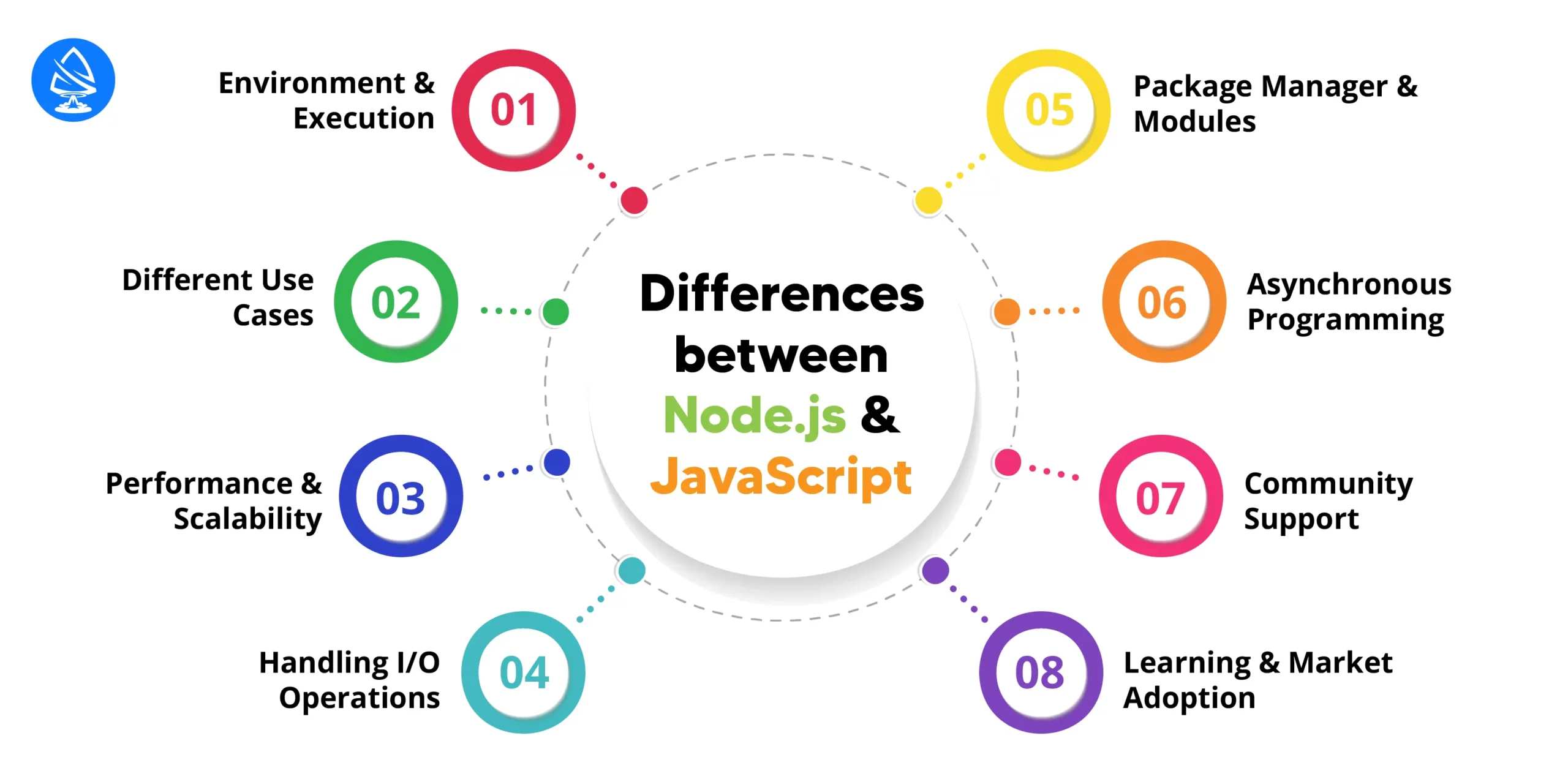 Key Differences between Node.js and JavaScript