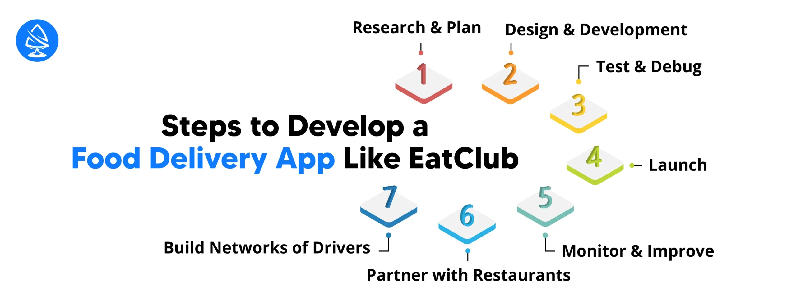 Steps to Develop a Food Delivery App Like EatClub