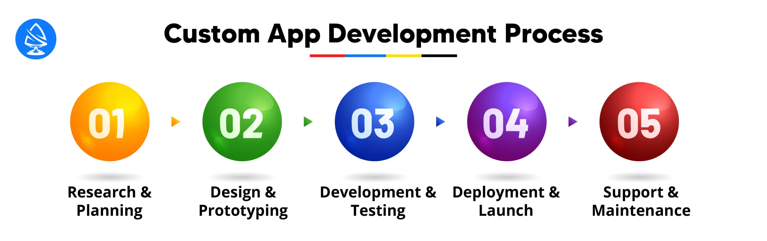 Custom App Development Process
