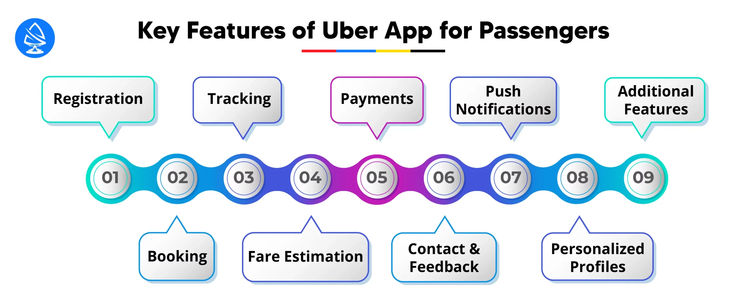 Key Features of Taxi Booking Apps like Uber for Passengers