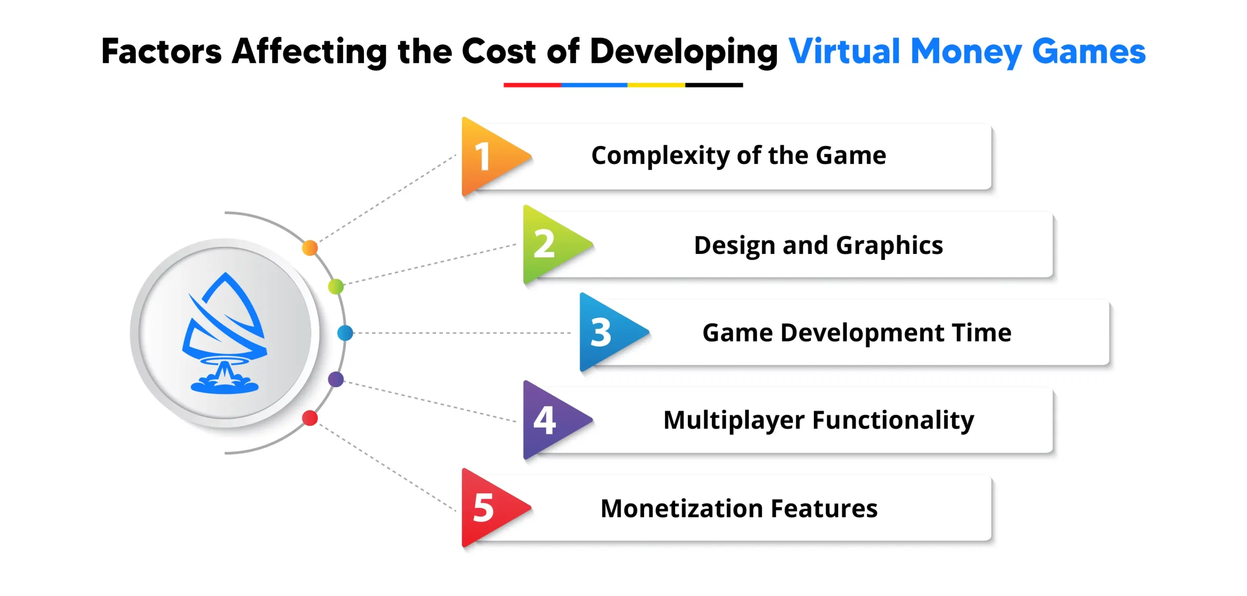 Factors Affecting the Cost of Developing Free To Play Game