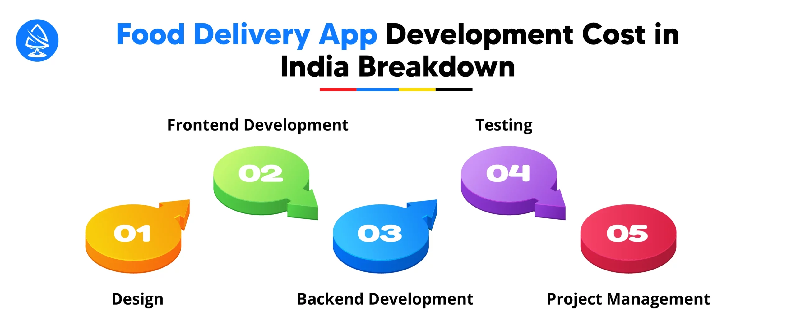Food Delivery App Development Cost in India Breakdown