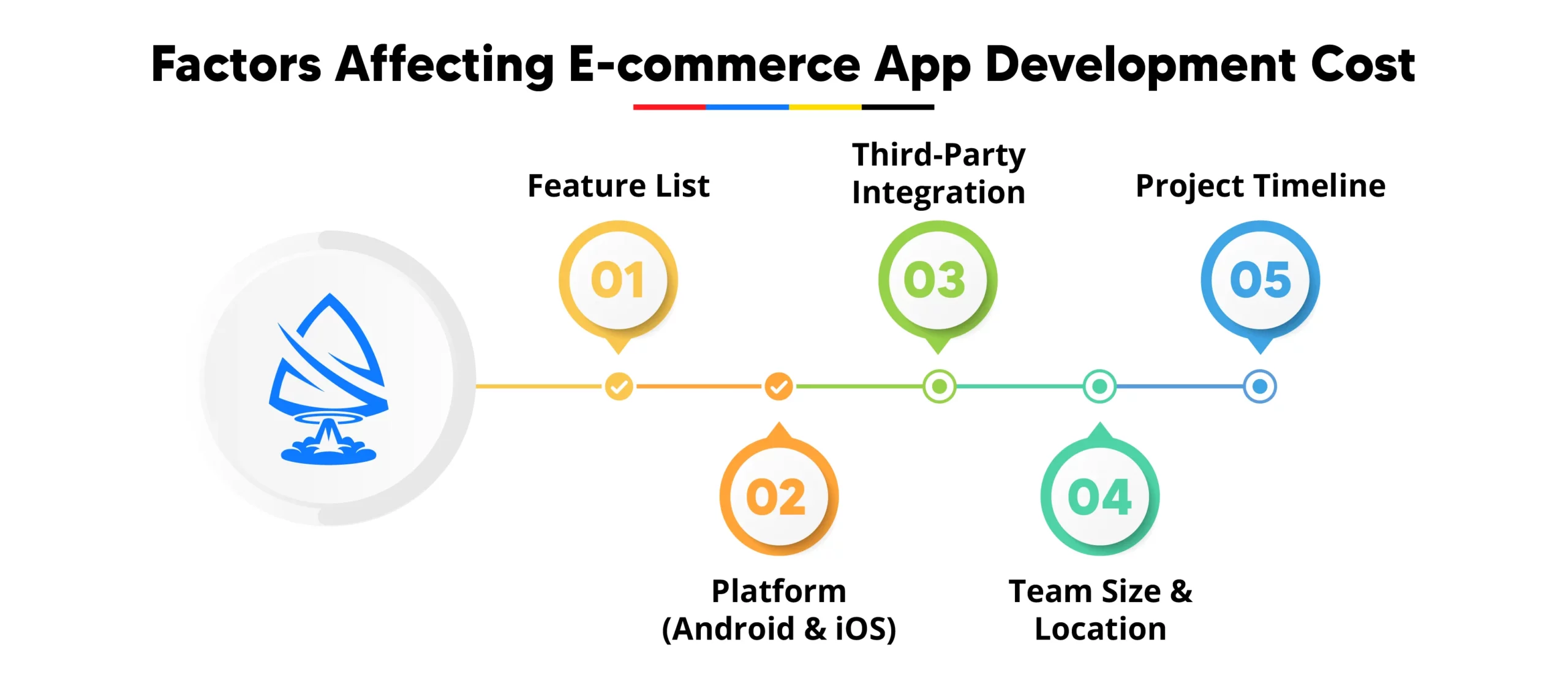 Factors Affecting E-commerce App Development Cost
