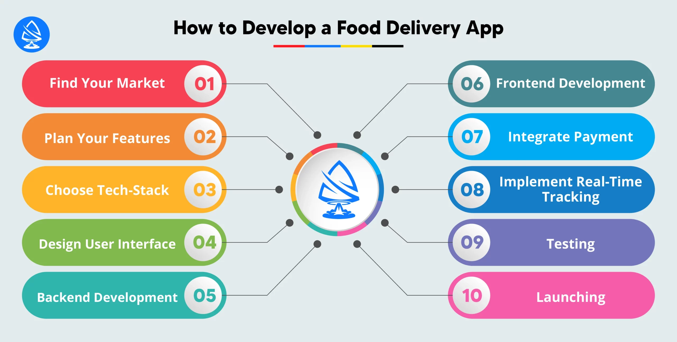 How to Develop a Food Delivery App