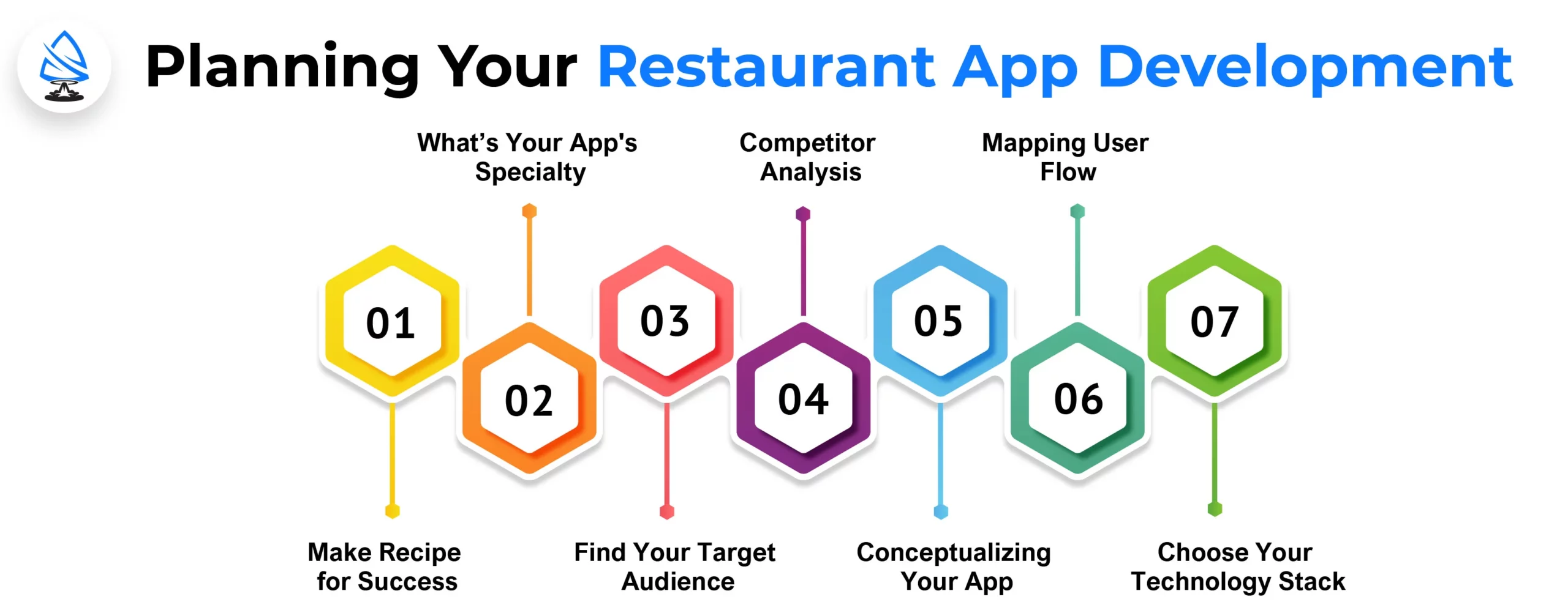 Planning Your Restaurant App Development