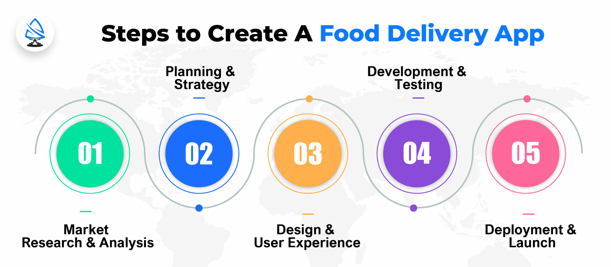 Steps to Create a food delivery app