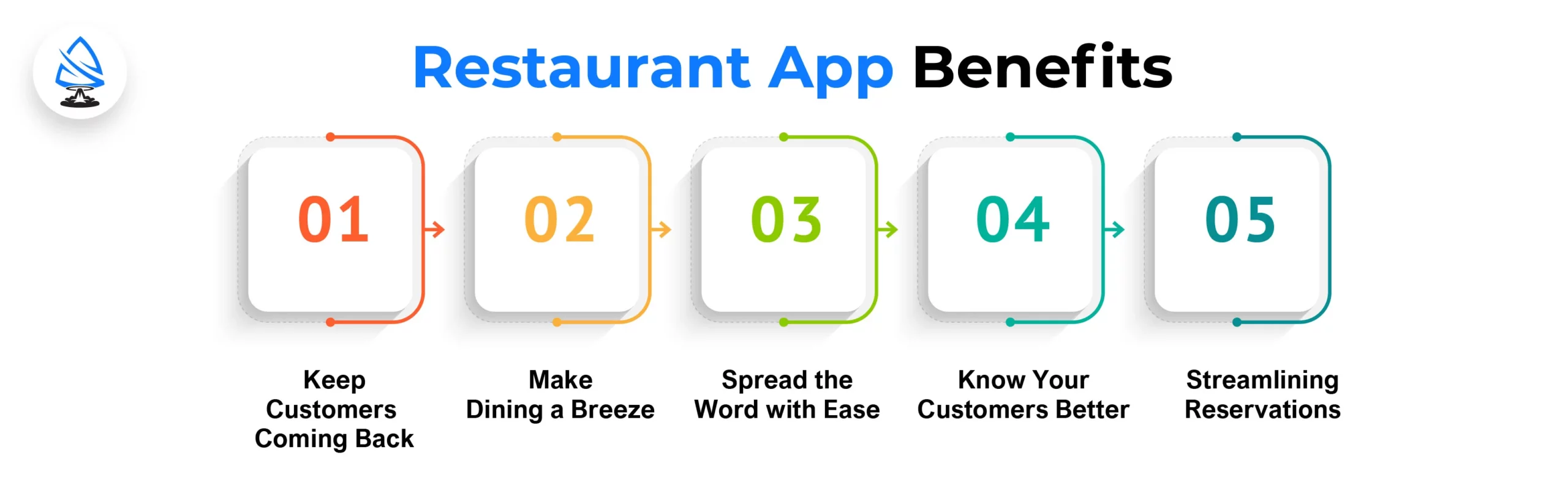 Restaurant App Benefits 